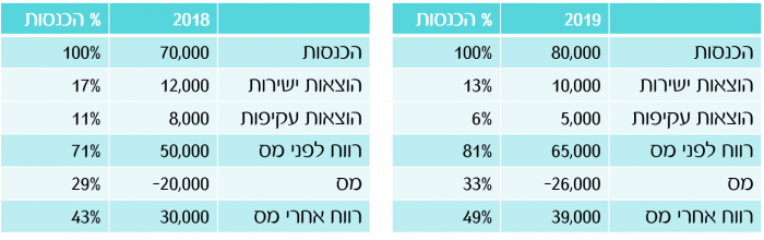 137 דוח רווח והפסד השוואת תקופות