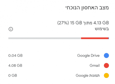ניצול שטח אחסון בגוגל דרייב