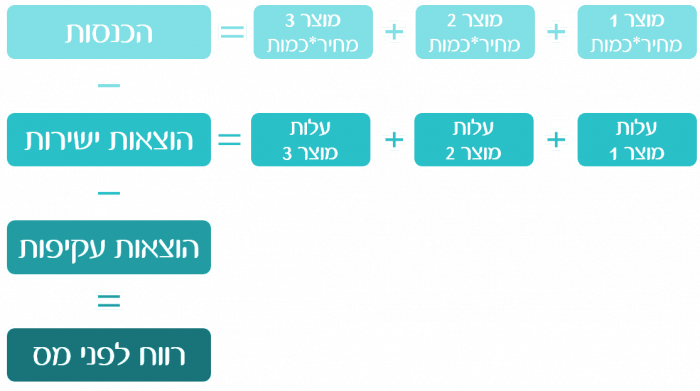 תרשים הרווח בעסק