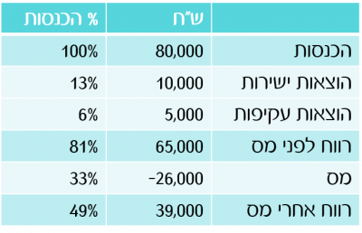 76 טבלת רווח ורווחיות